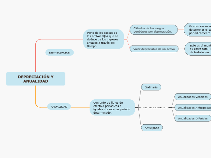 DEPRECIACIÓN Y ANUALIDAD - Mind Map